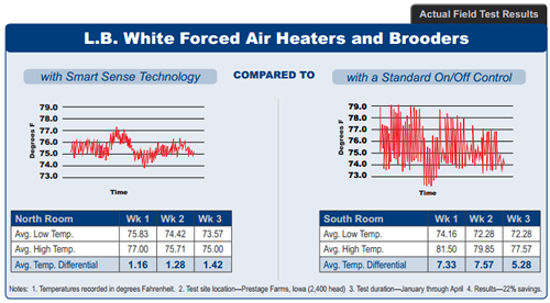 Actual Field Test Results for L.B. White Forced Air Heaters and Brooders